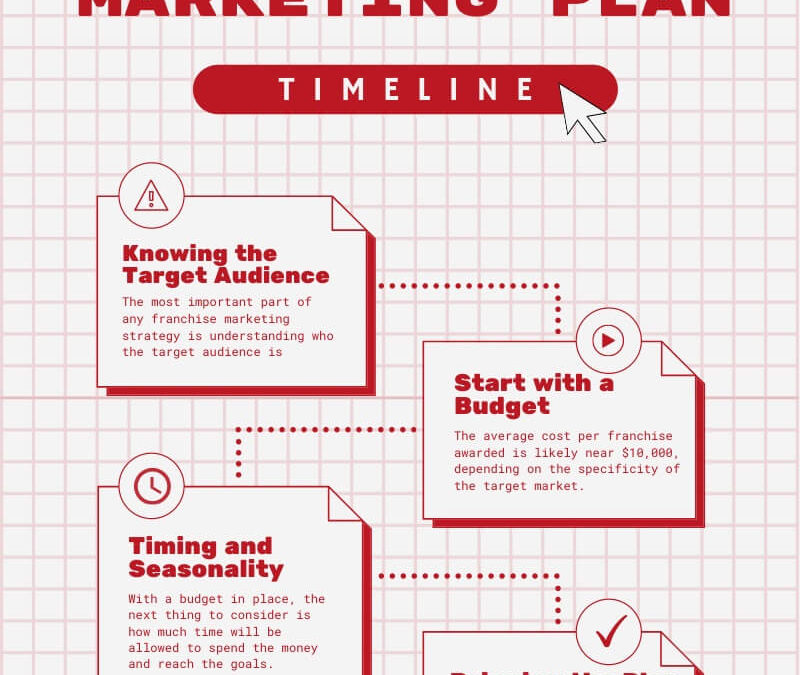 Franchise Marketing in 2025
