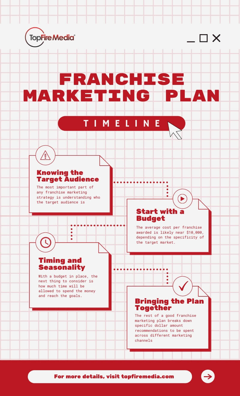 Franchise Marketing Plan infographic