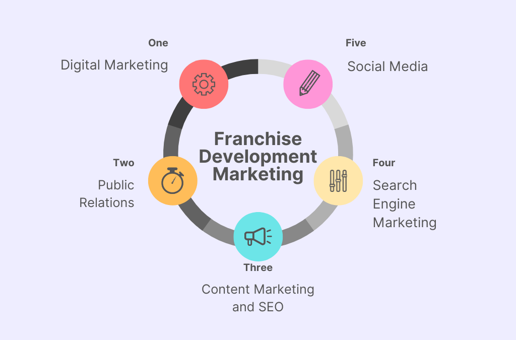 Franchise Development Marketing