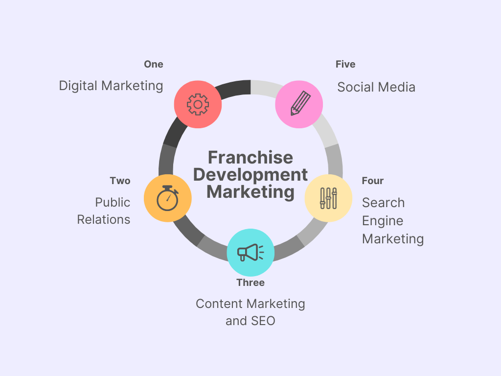 Franchise development marketing cycle